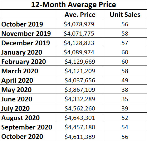Rosedale Home Sales Statistics for October 2020 from Jethro Seymour, Top midtown Toronto Realtor